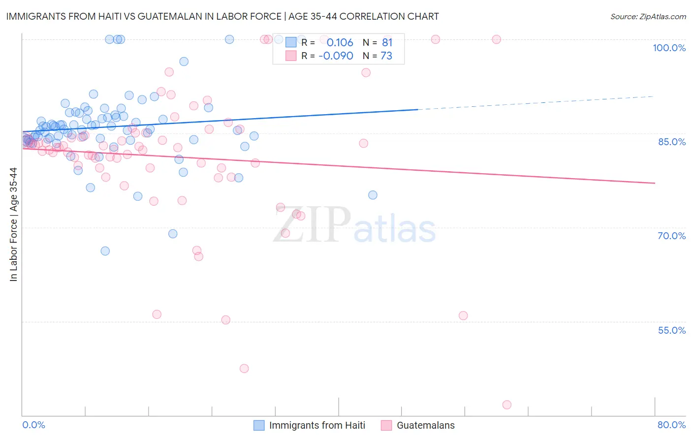Immigrants from Haiti vs Guatemalan In Labor Force | Age 35-44