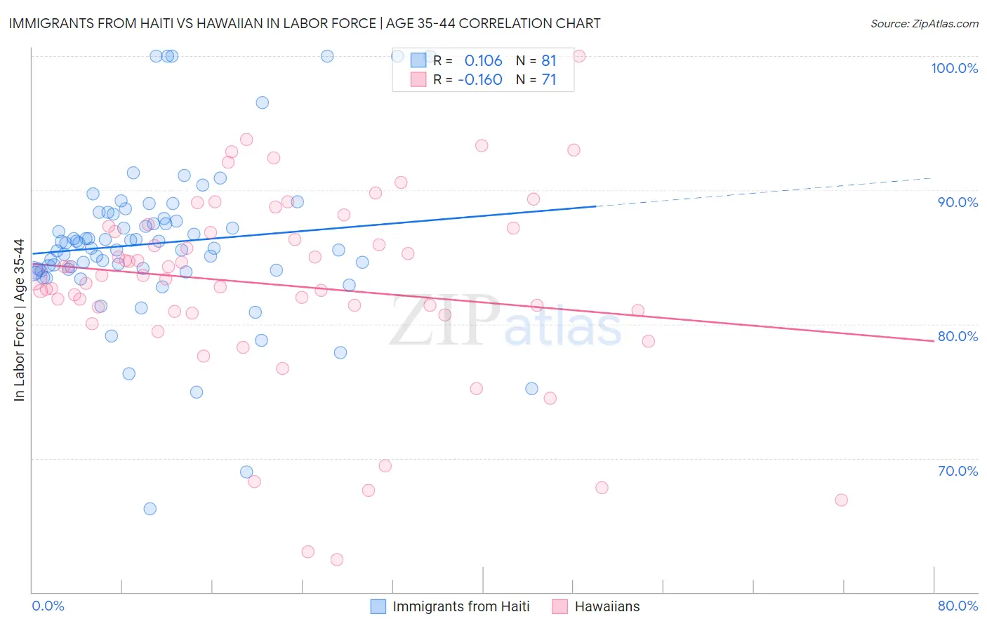 Immigrants from Haiti vs Hawaiian In Labor Force | Age 35-44