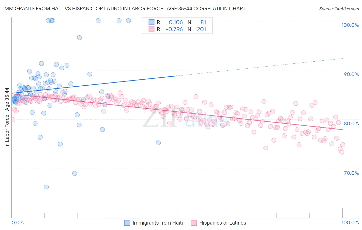 Immigrants from Haiti vs Hispanic or Latino In Labor Force | Age 35-44