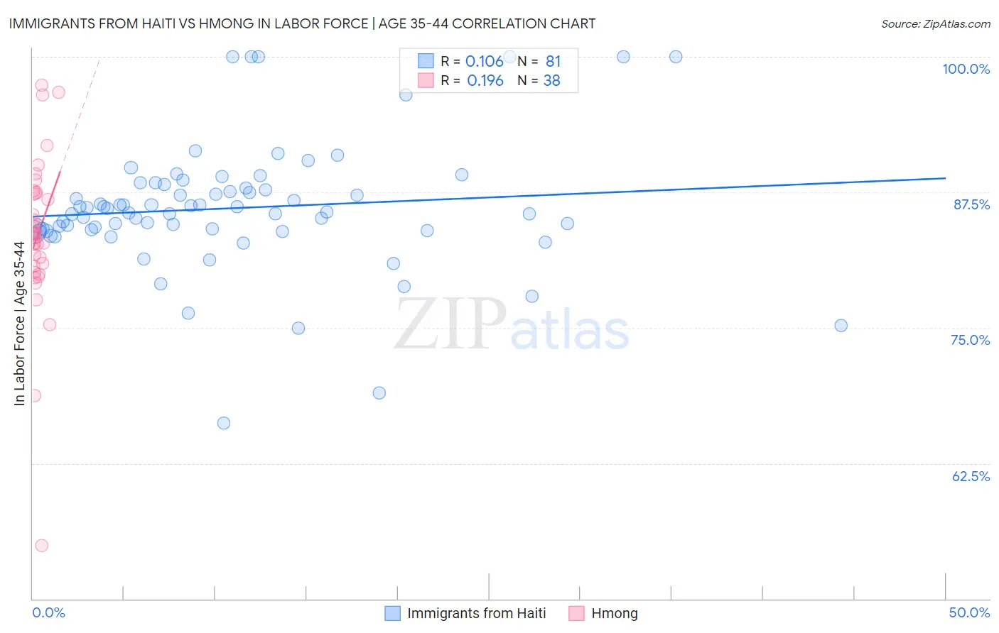 Immigrants from Haiti vs Hmong In Labor Force | Age 35-44