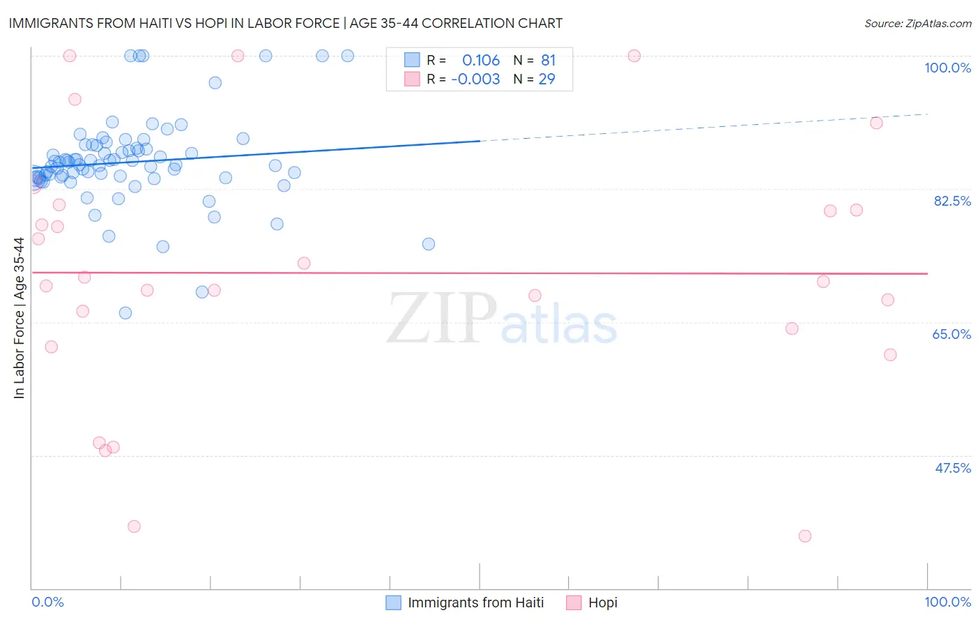 Immigrants from Haiti vs Hopi In Labor Force | Age 35-44