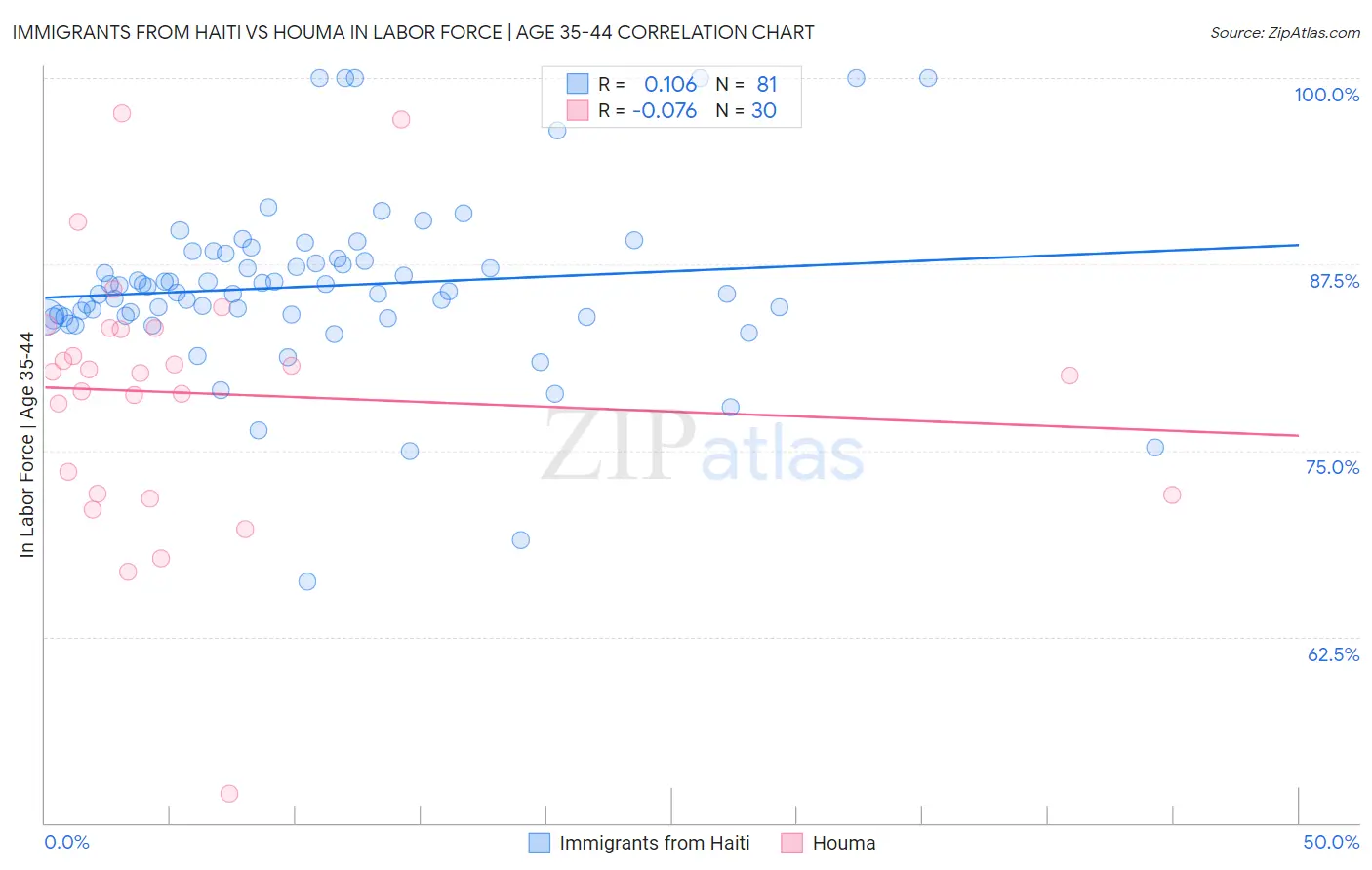 Immigrants from Haiti vs Houma In Labor Force | Age 35-44