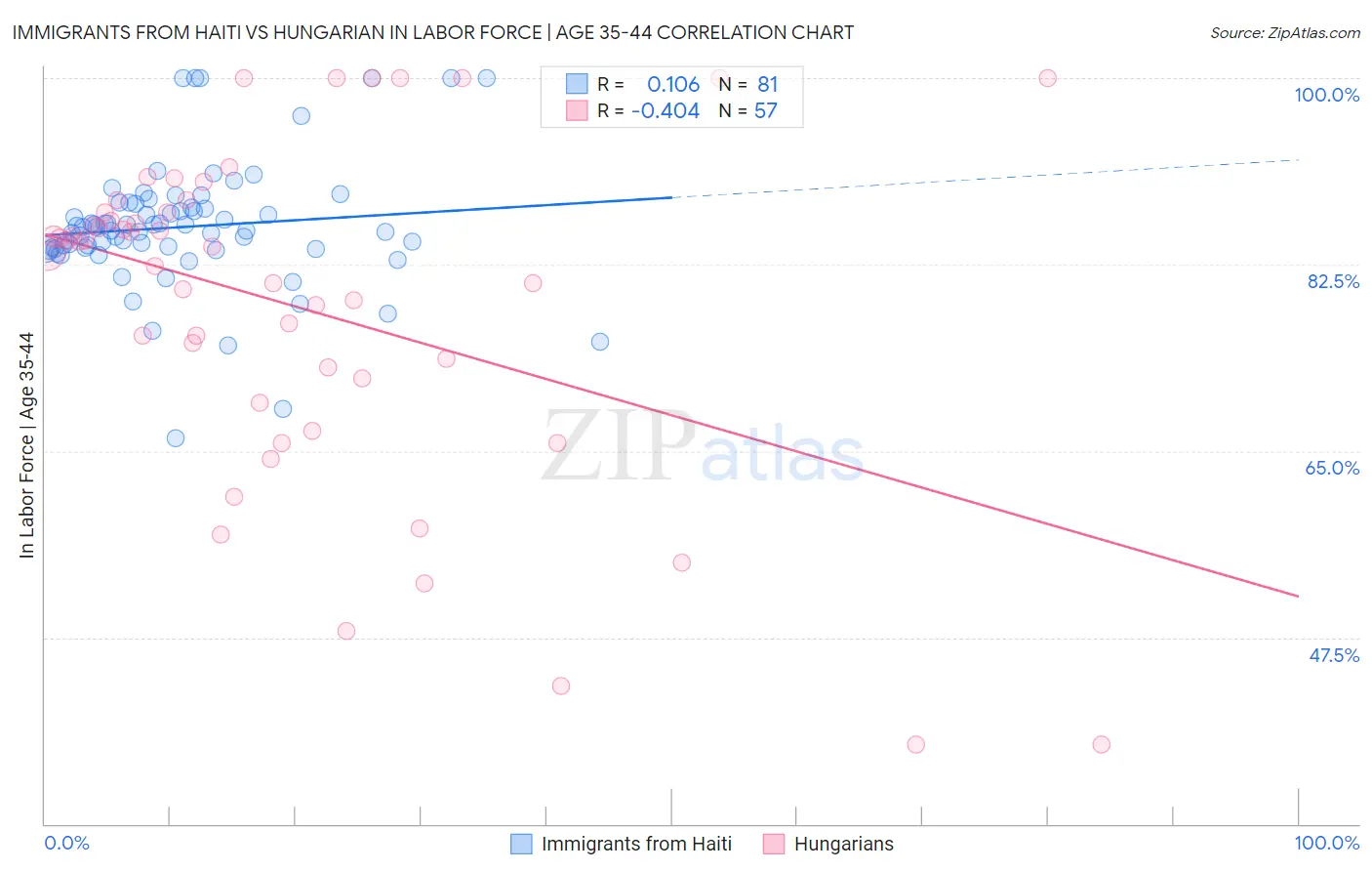 Immigrants from Haiti vs Hungarian In Labor Force | Age 35-44