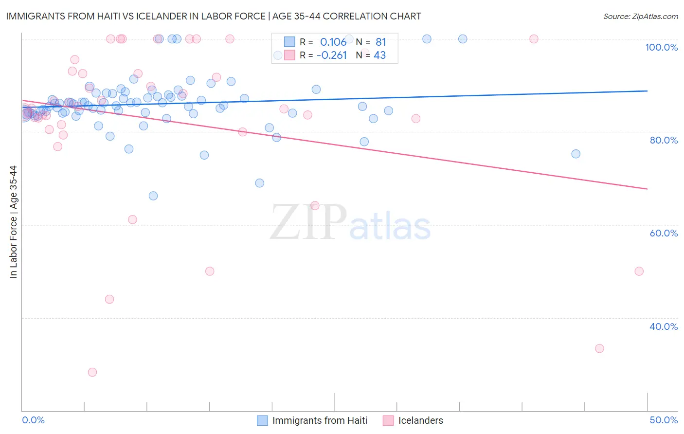 Immigrants from Haiti vs Icelander In Labor Force | Age 35-44