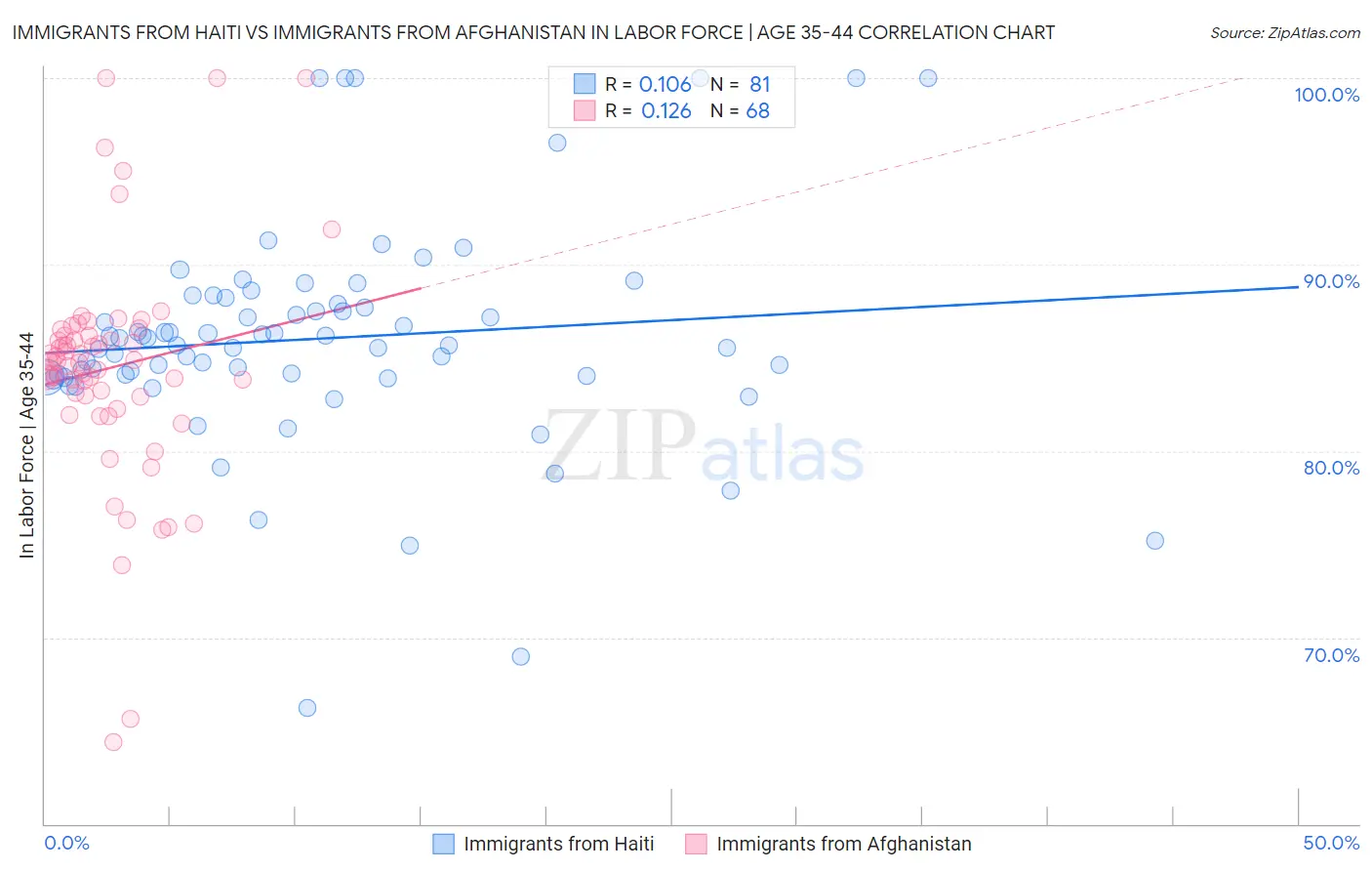 Immigrants from Haiti vs Immigrants from Afghanistan In Labor Force | Age 35-44