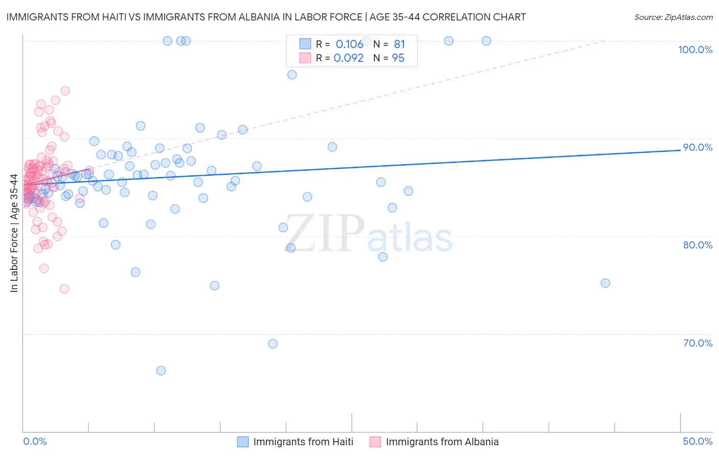 Immigrants from Haiti vs Immigrants from Albania In Labor Force | Age 35-44