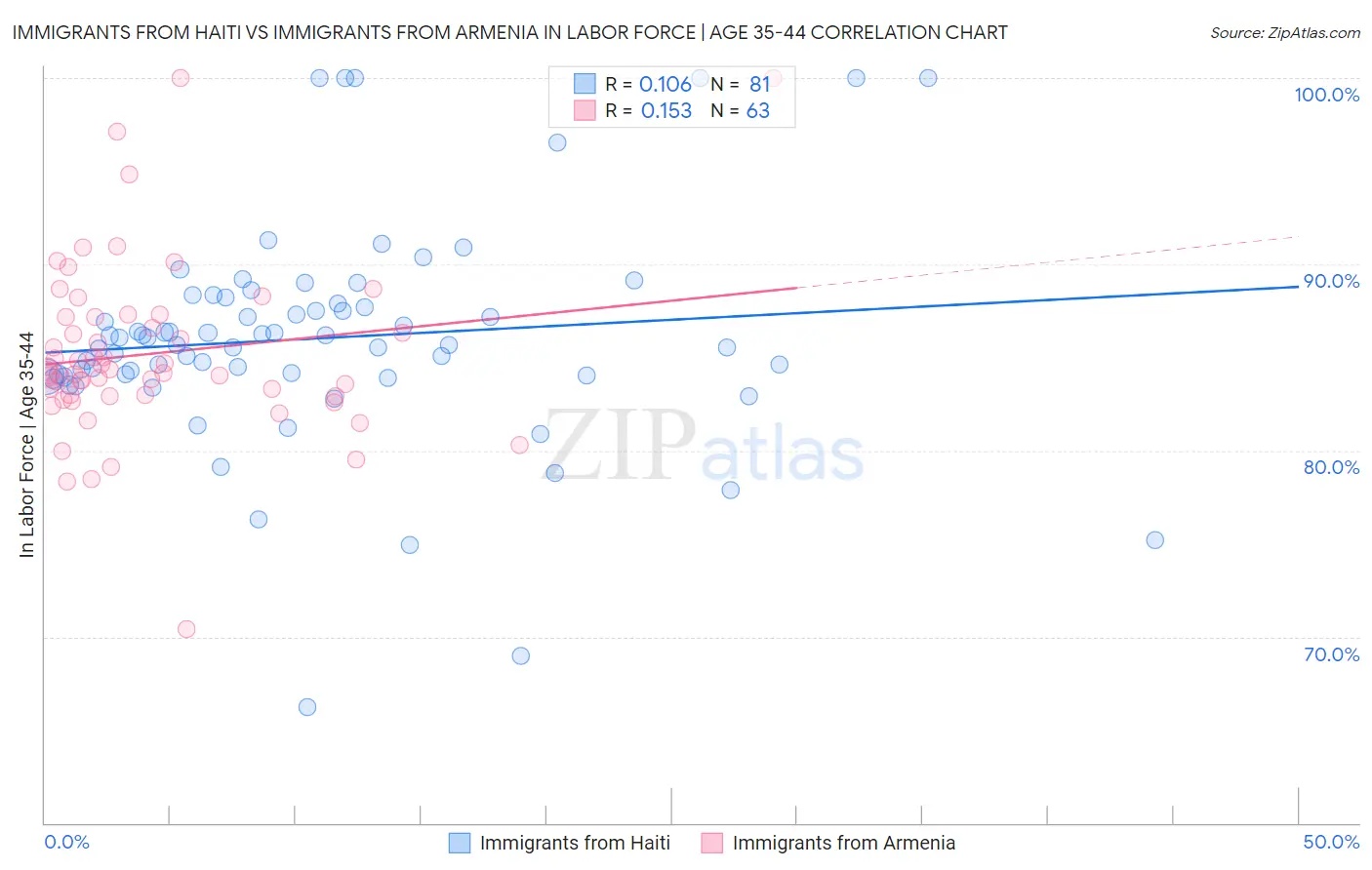 Immigrants from Haiti vs Immigrants from Armenia In Labor Force | Age 35-44