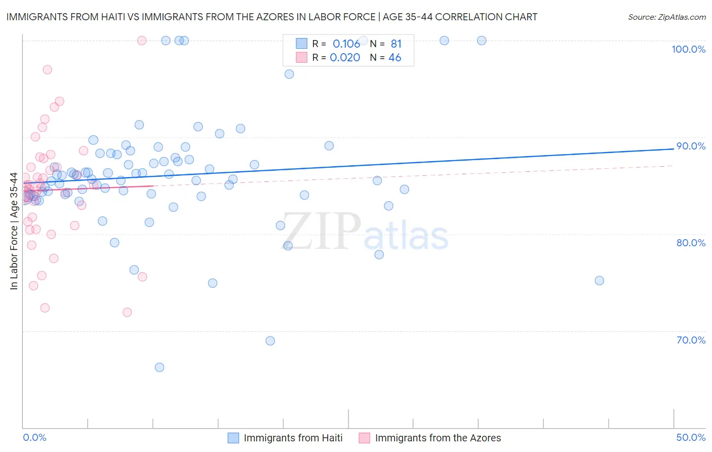 Immigrants from Haiti vs Immigrants from the Azores In Labor Force | Age 35-44