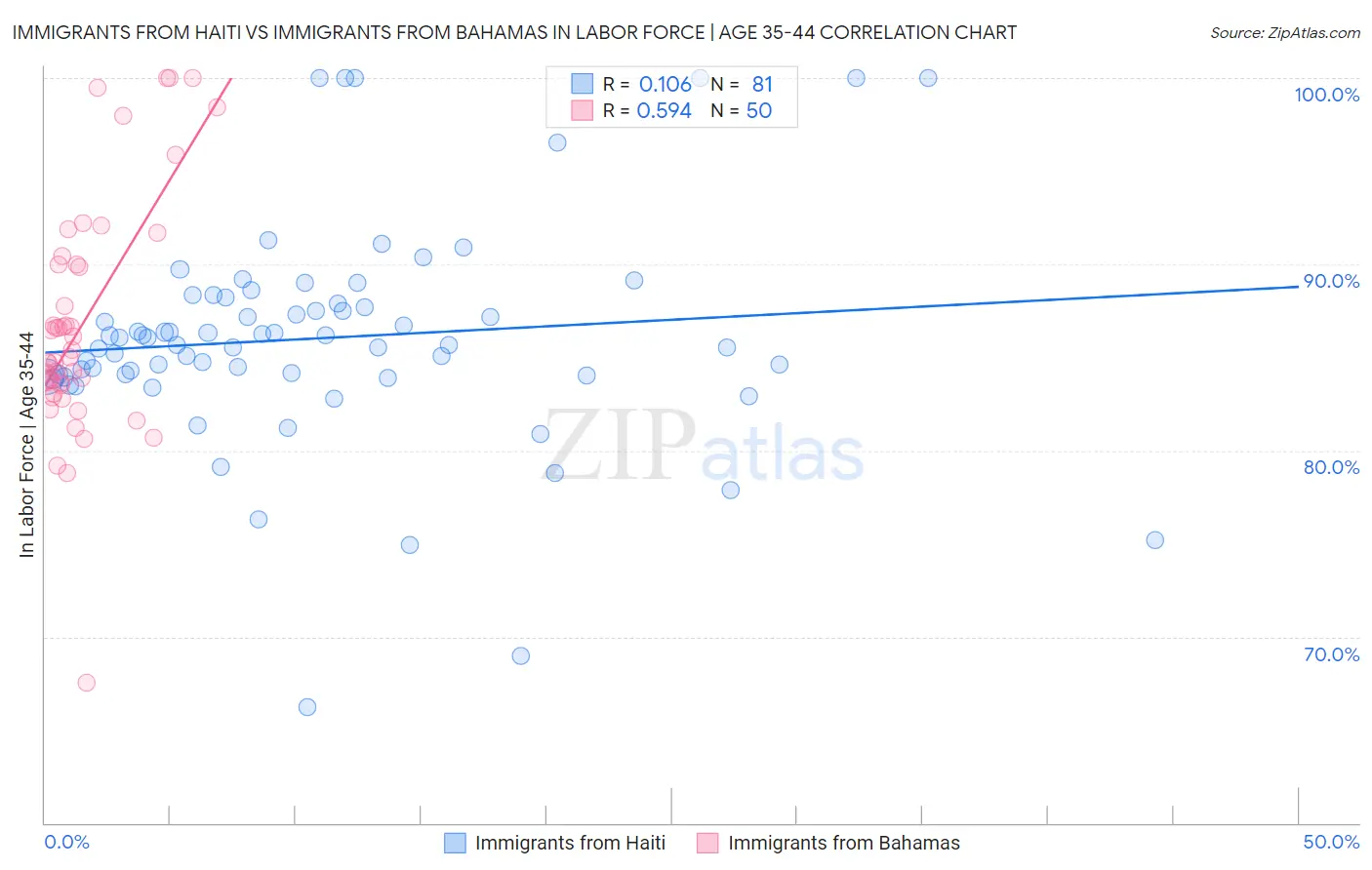 Immigrants from Haiti vs Immigrants from Bahamas In Labor Force | Age 35-44