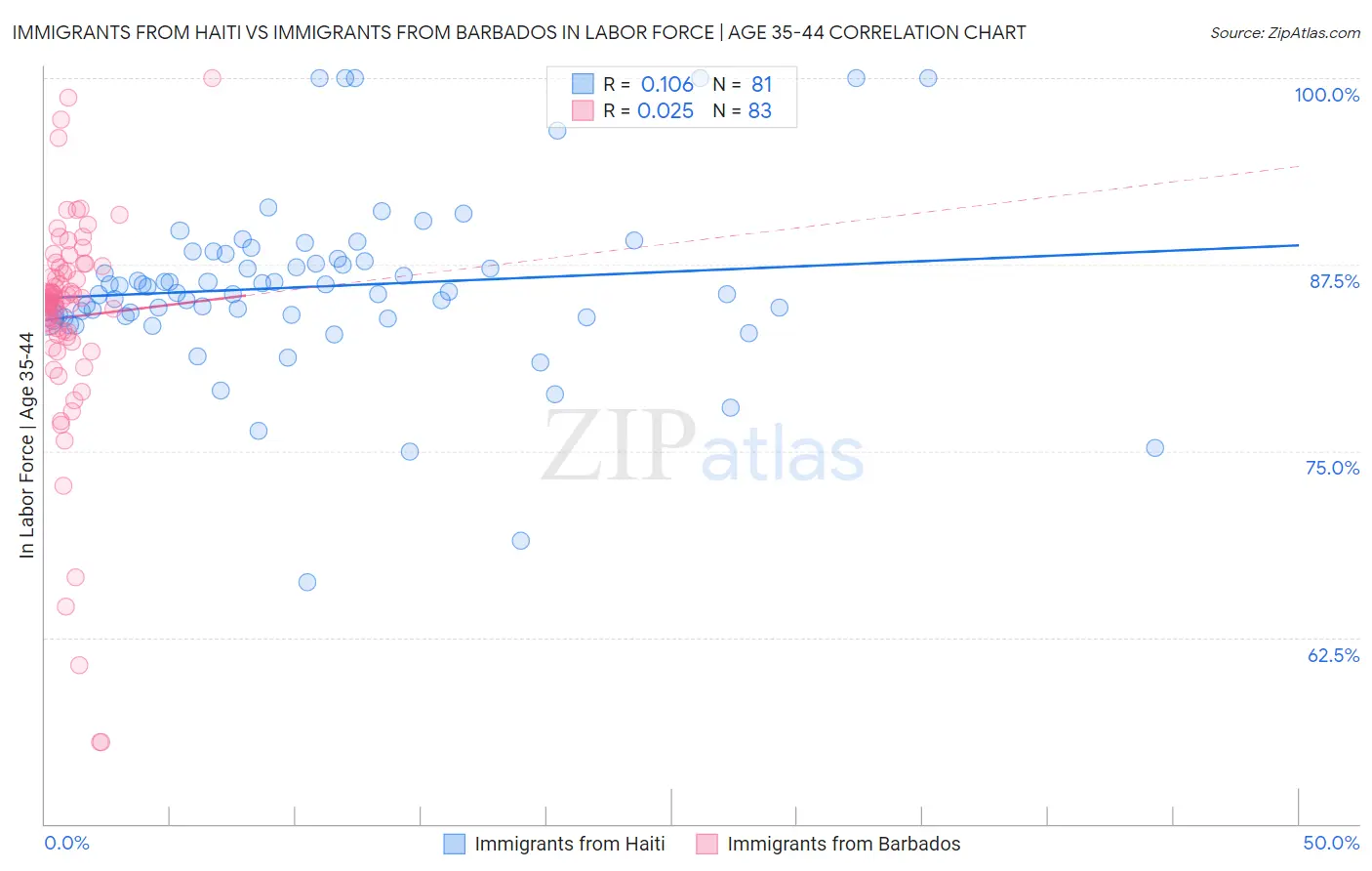 Immigrants from Haiti vs Immigrants from Barbados In Labor Force | Age 35-44