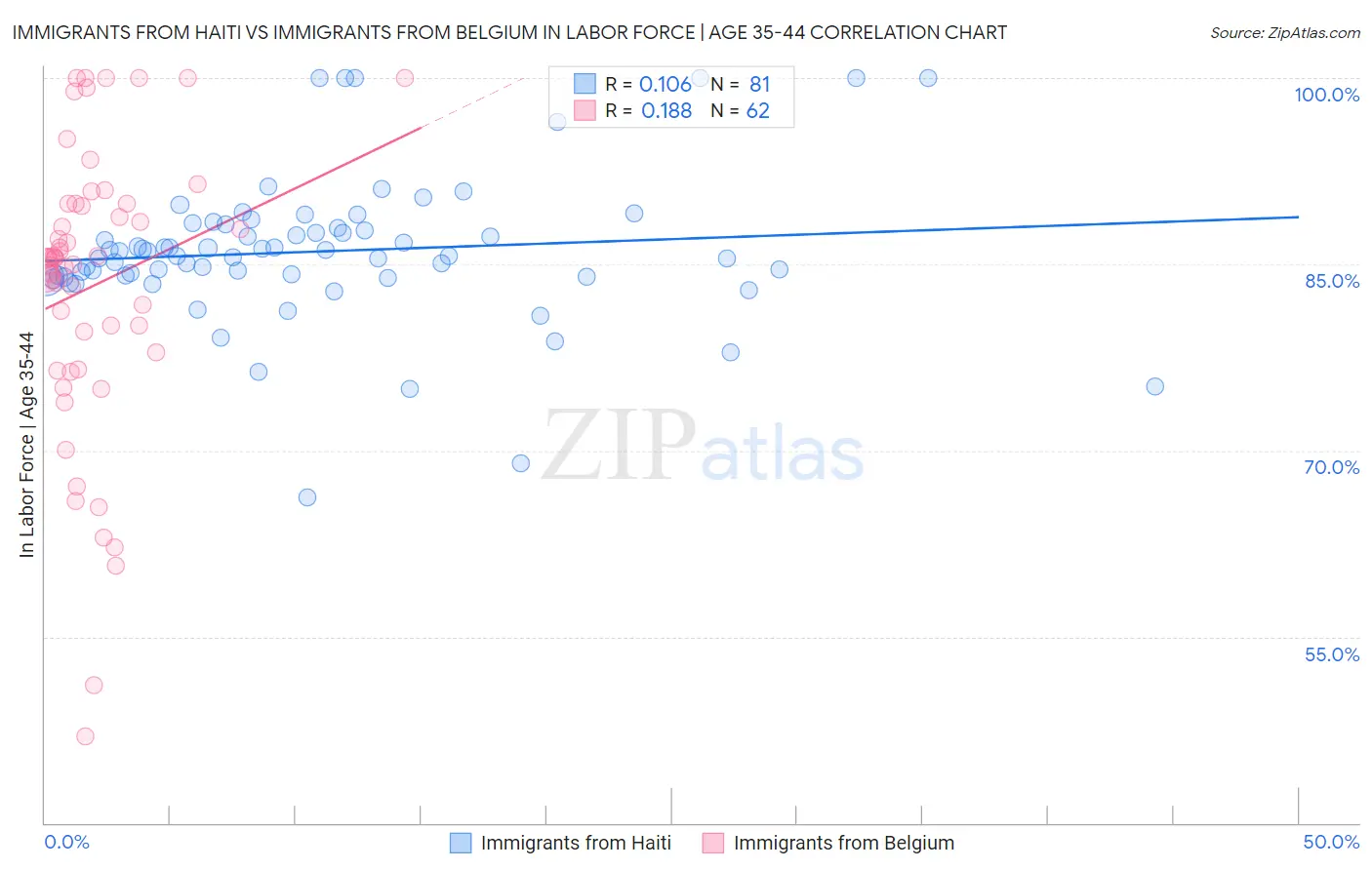 Immigrants from Haiti vs Immigrants from Belgium In Labor Force | Age 35-44