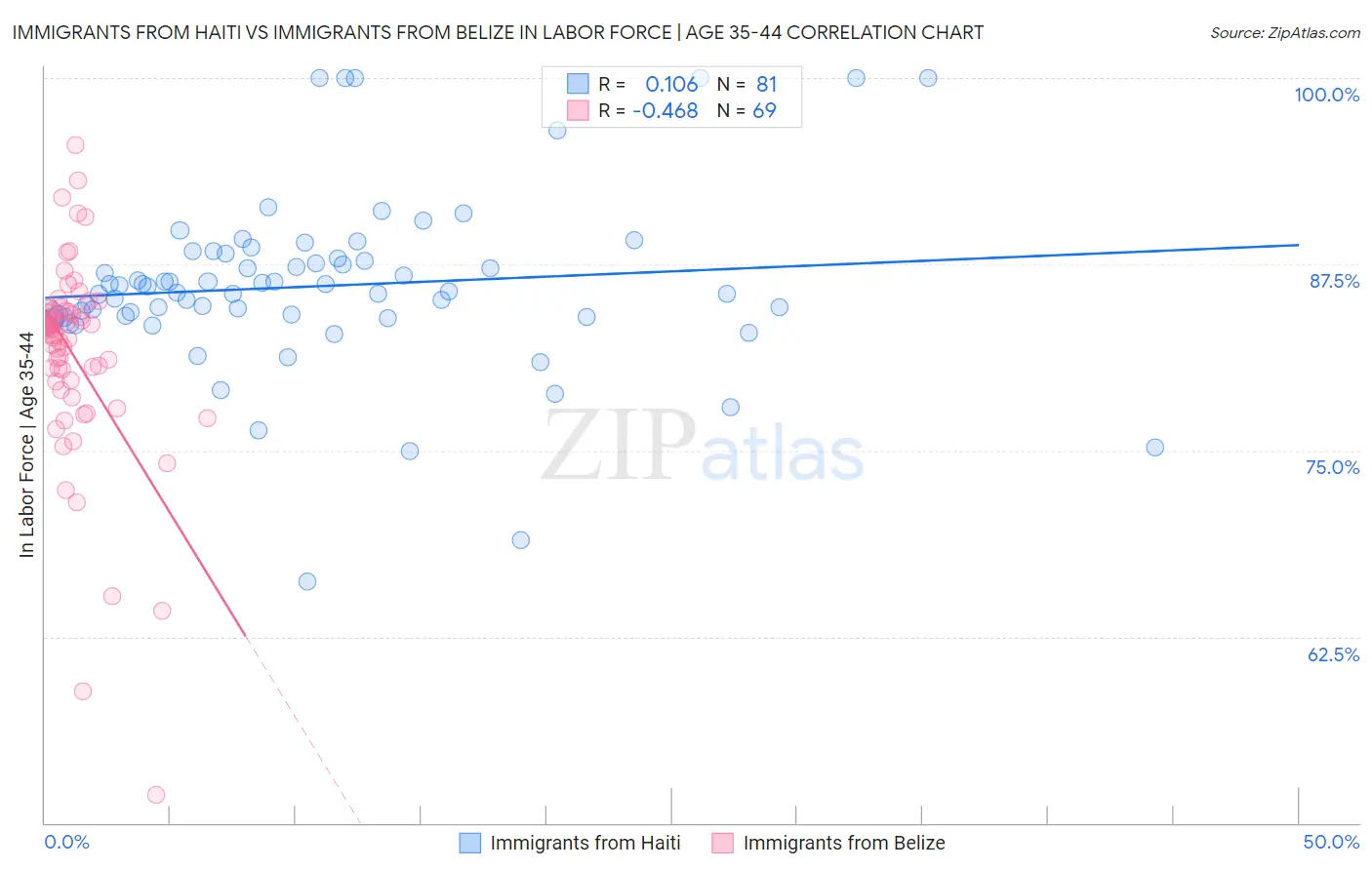 Immigrants from Haiti vs Immigrants from Belize In Labor Force | Age 35-44