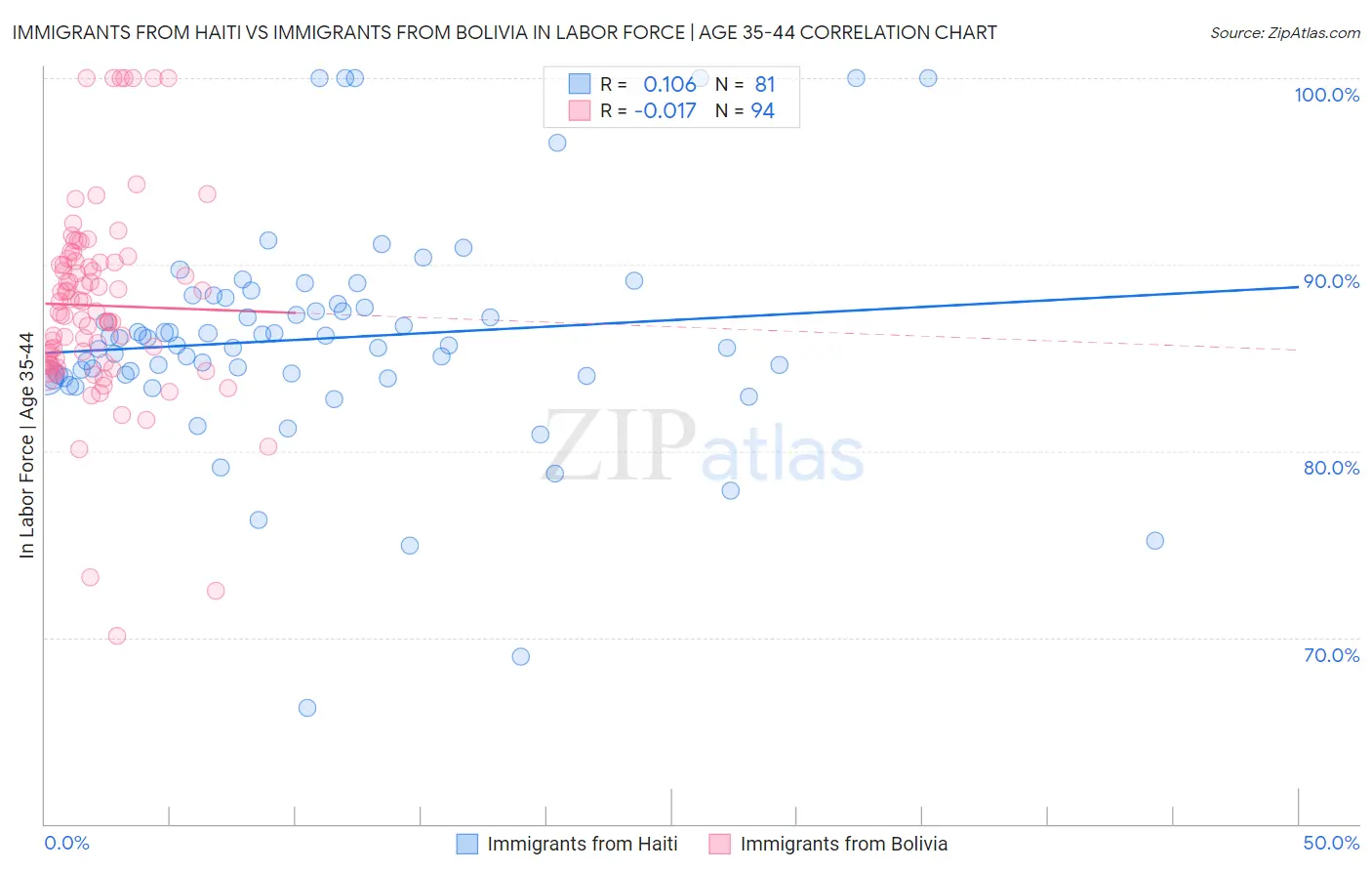 Immigrants from Haiti vs Immigrants from Bolivia In Labor Force | Age 35-44