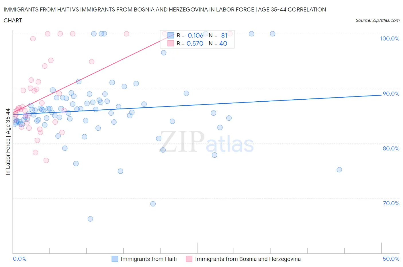 Immigrants from Haiti vs Immigrants from Bosnia and Herzegovina In Labor Force | Age 35-44