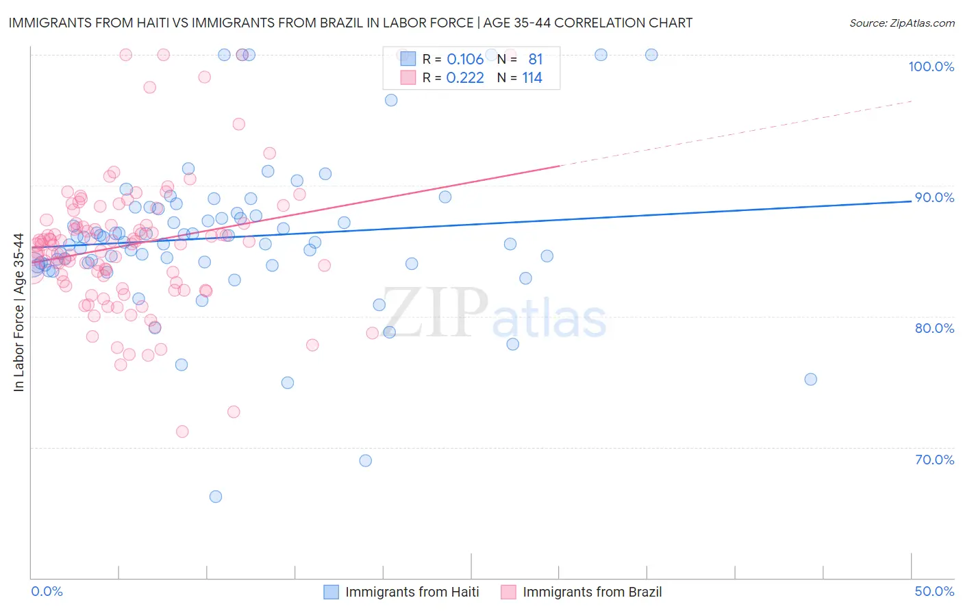 Immigrants from Haiti vs Immigrants from Brazil In Labor Force | Age 35-44