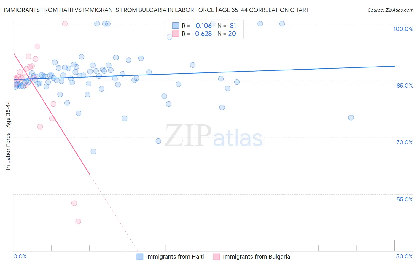 Immigrants from Haiti vs Immigrants from Bulgaria In Labor Force | Age 35-44