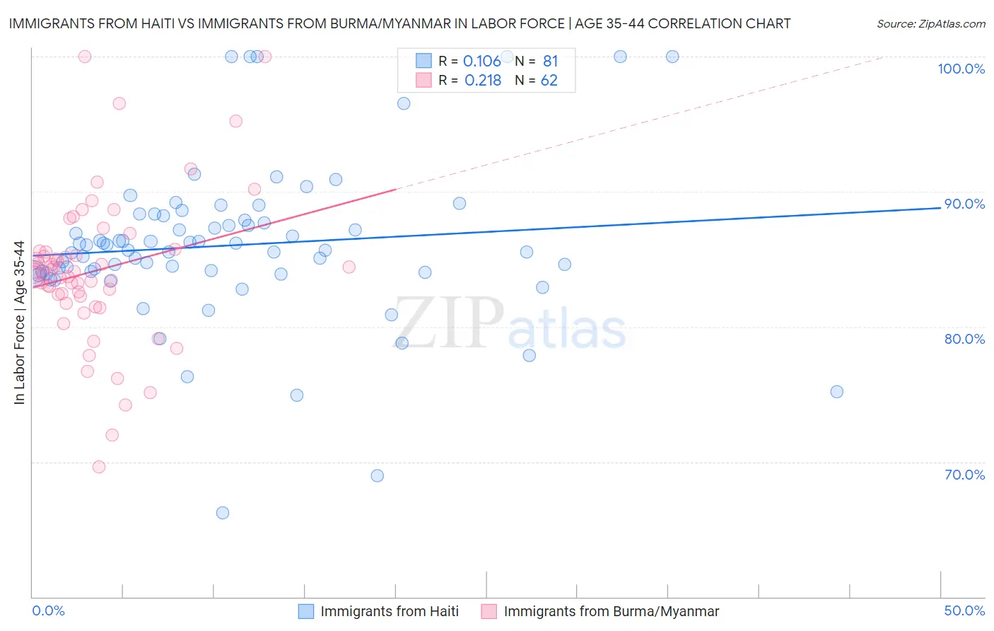 Immigrants from Haiti vs Immigrants from Burma/Myanmar In Labor Force | Age 35-44