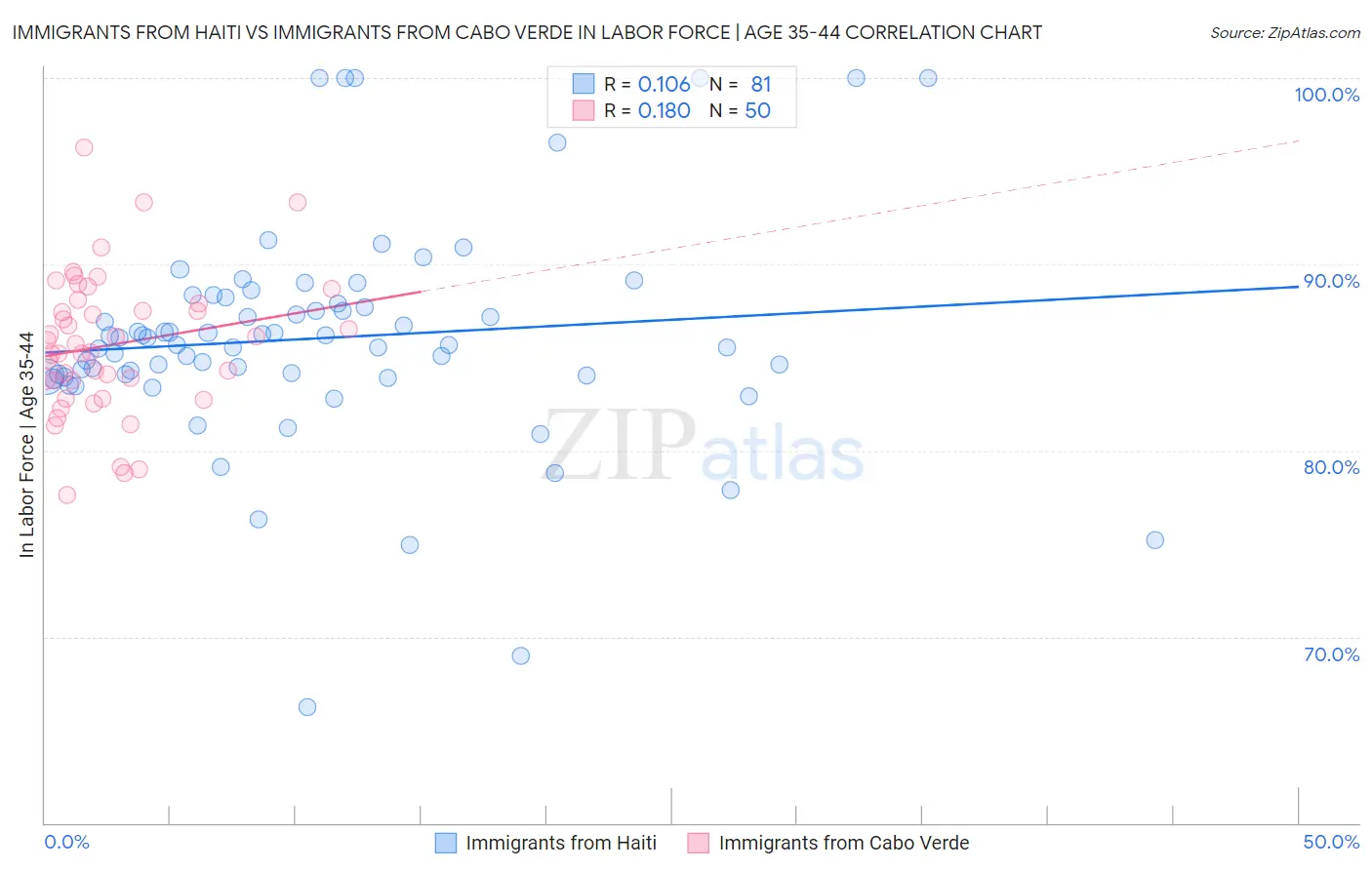 Immigrants from Haiti vs Immigrants from Cabo Verde In Labor Force | Age 35-44