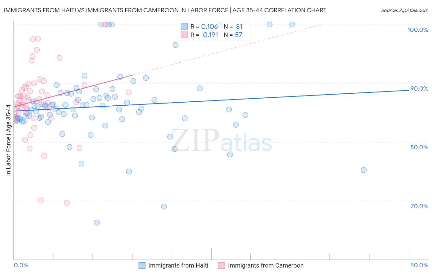Immigrants from Haiti vs Immigrants from Cameroon In Labor Force | Age 35-44