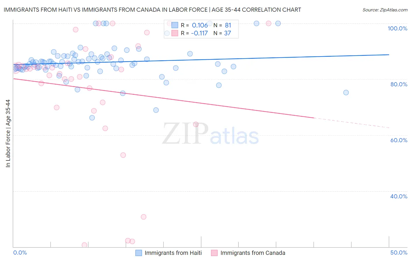 Immigrants from Haiti vs Immigrants from Canada In Labor Force | Age 35-44