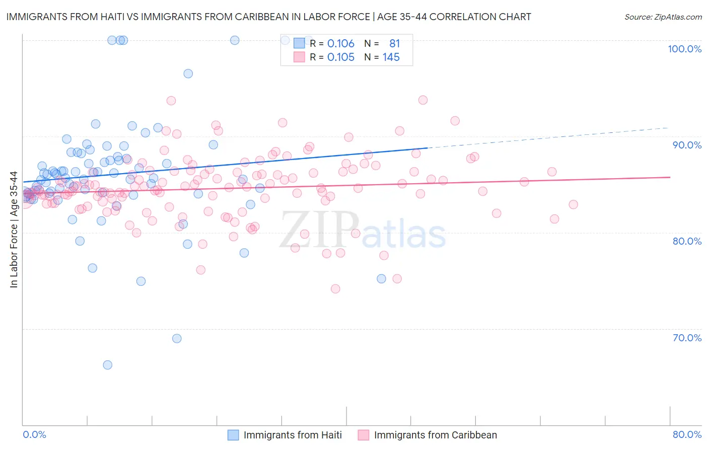 Immigrants from Haiti vs Immigrants from Caribbean In Labor Force | Age 35-44