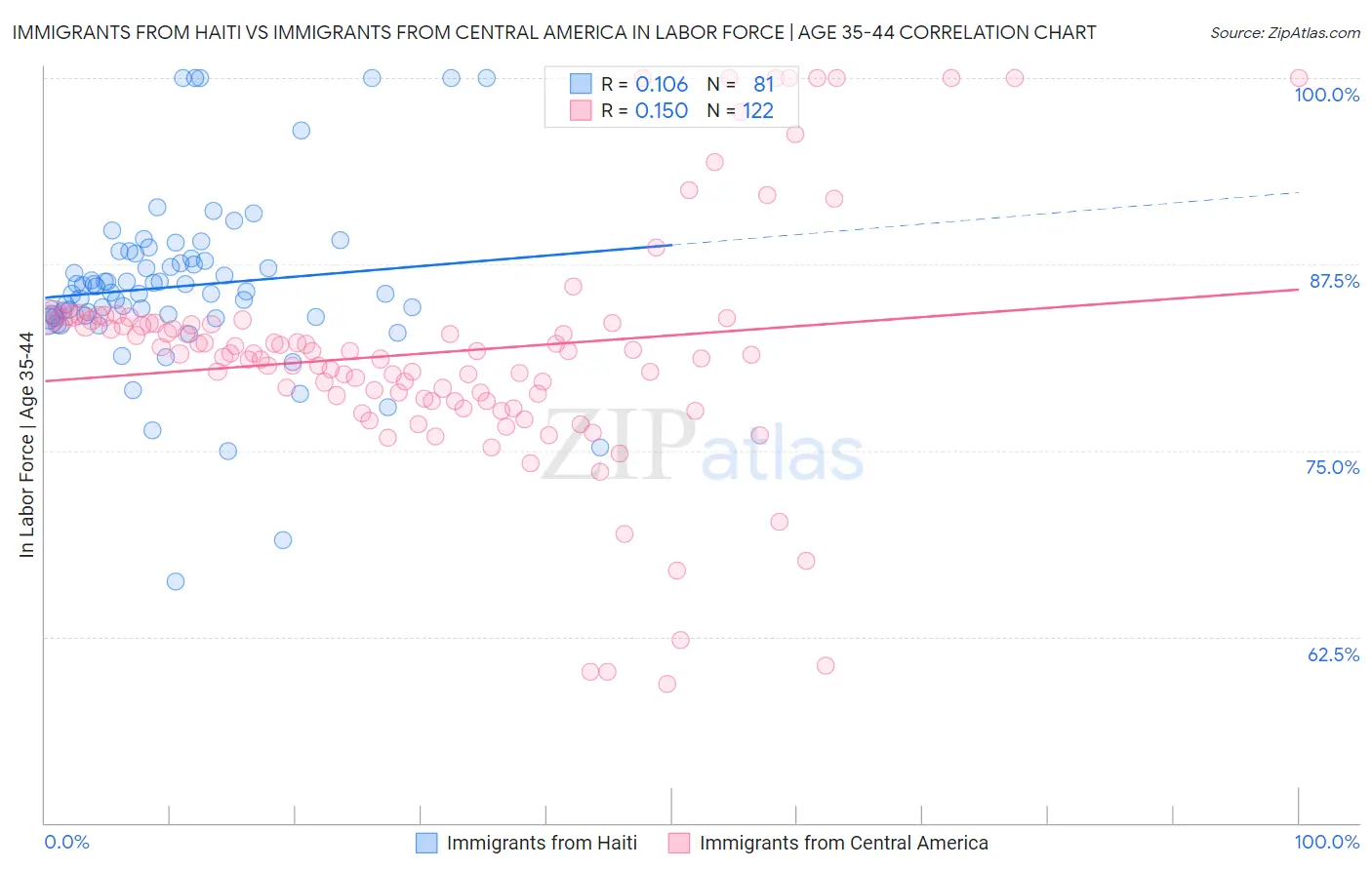 Immigrants from Haiti vs Immigrants from Central America In Labor Force | Age 35-44