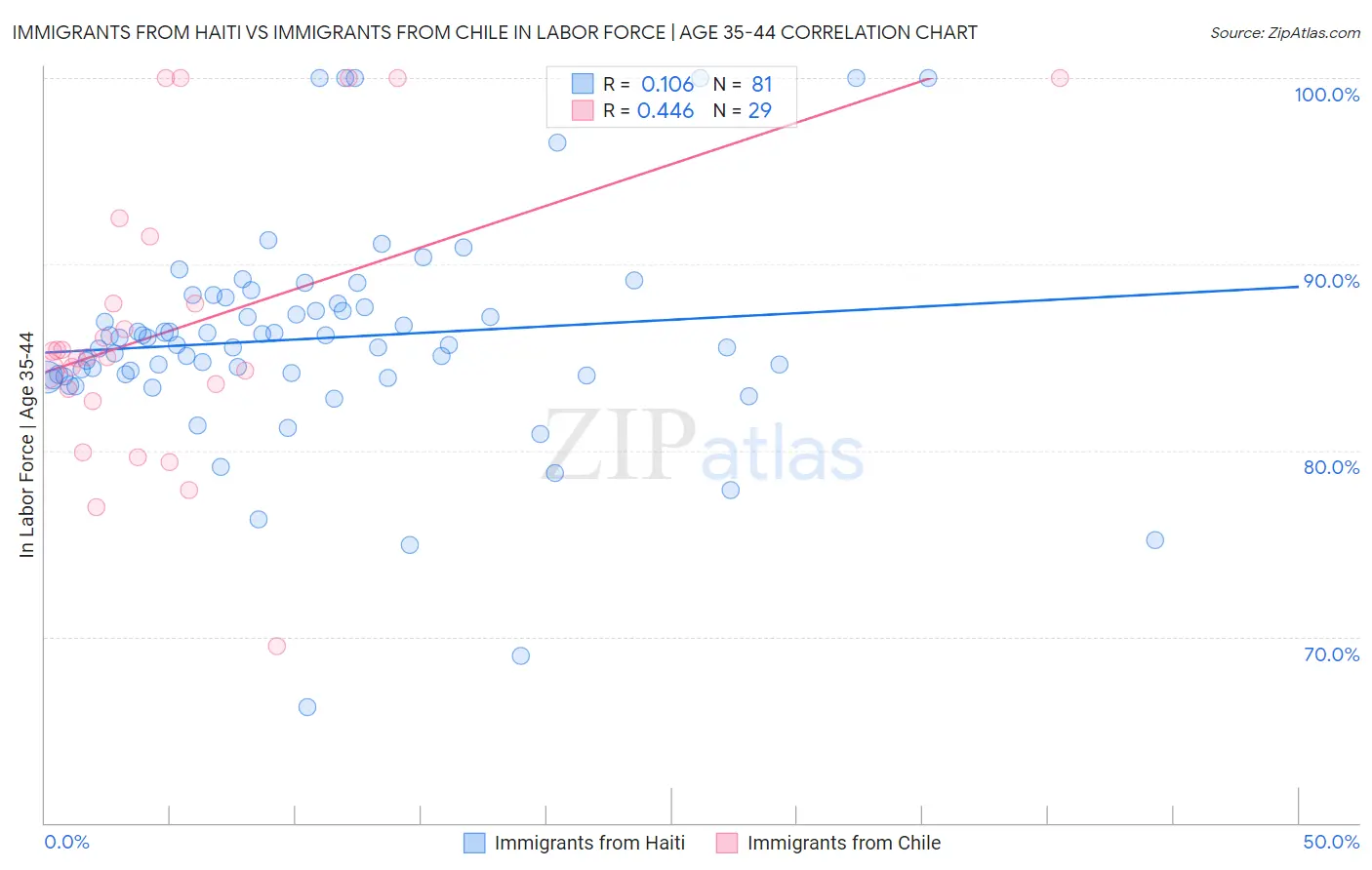 Immigrants from Haiti vs Immigrants from Chile In Labor Force | Age 35-44