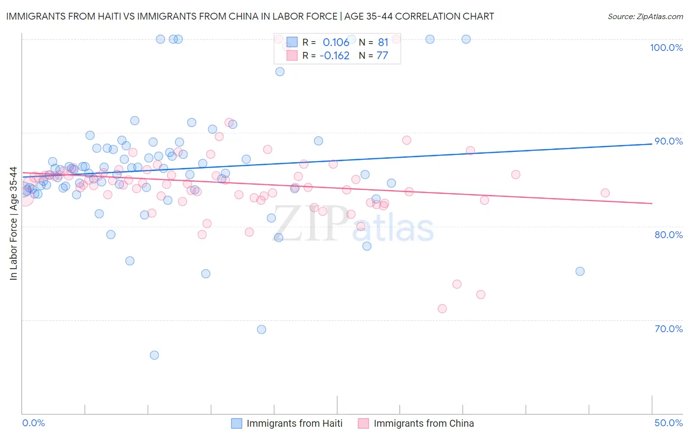 Immigrants from Haiti vs Immigrants from China In Labor Force | Age 35-44