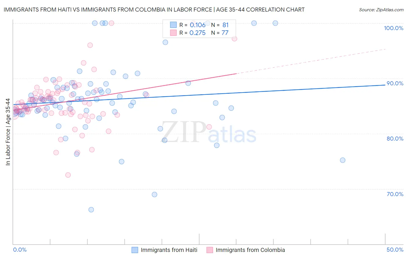 Immigrants from Haiti vs Immigrants from Colombia In Labor Force | Age 35-44