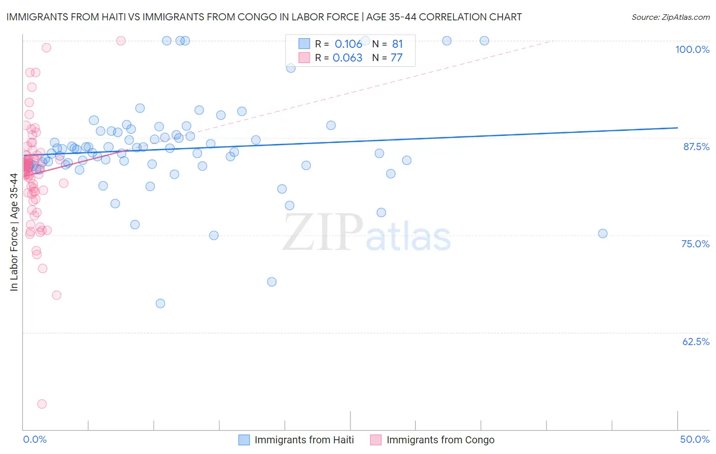 Immigrants from Haiti vs Immigrants from Congo In Labor Force | Age 35-44