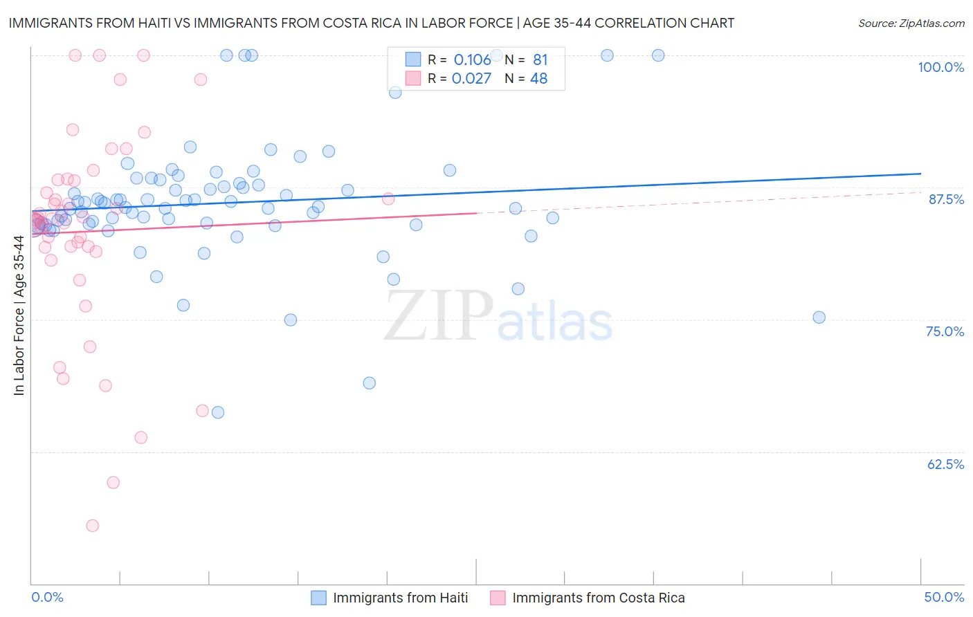 Immigrants from Haiti vs Immigrants from Costa Rica In Labor Force | Age 35-44