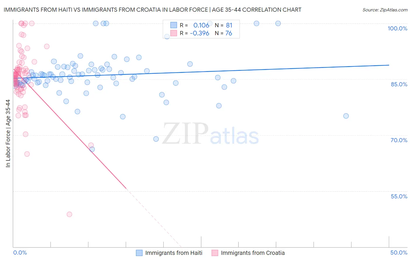 Immigrants from Haiti vs Immigrants from Croatia In Labor Force | Age 35-44