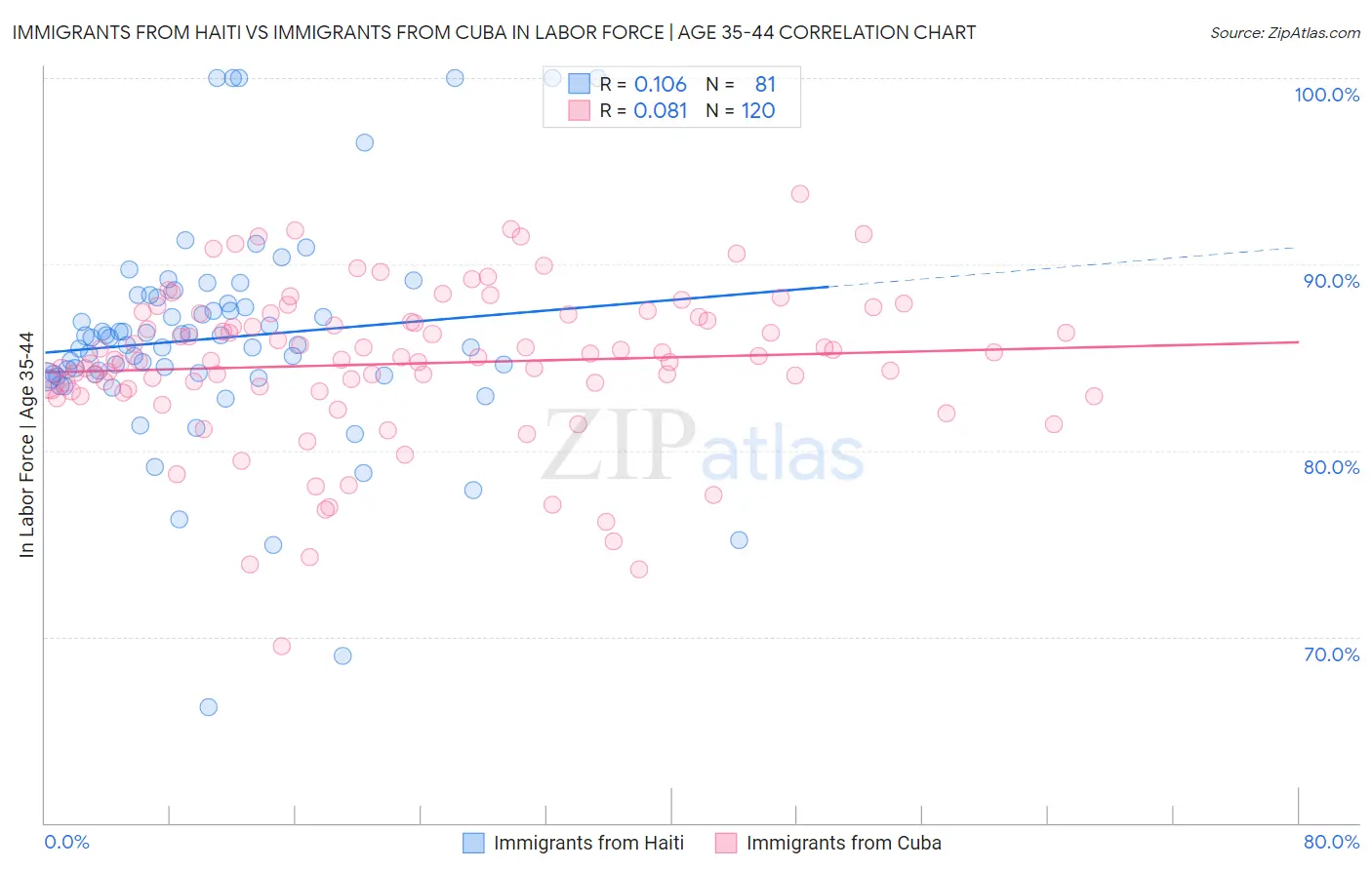 Immigrants from Haiti vs Immigrants from Cuba In Labor Force | Age 35-44