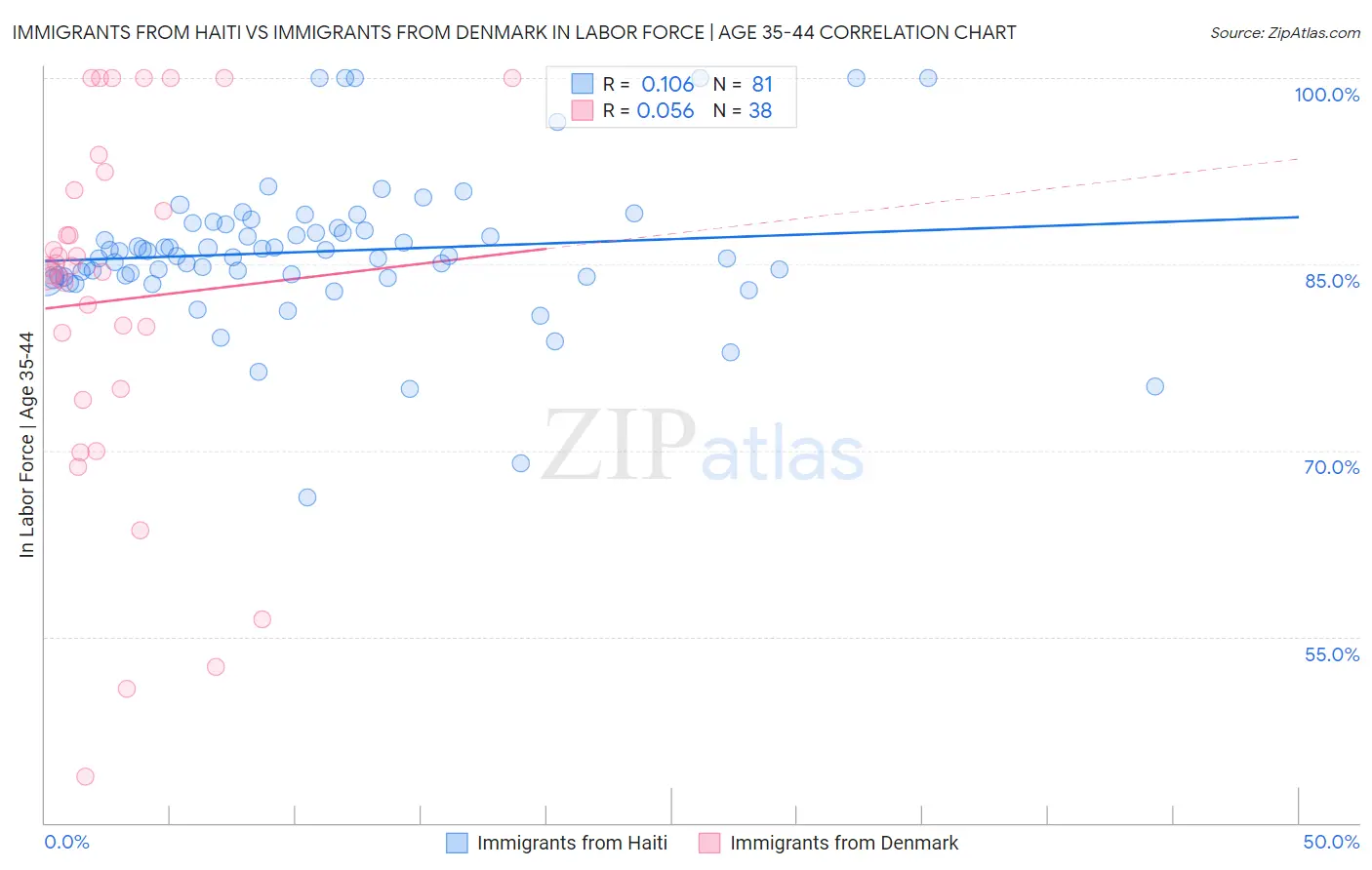 Immigrants from Haiti vs Immigrants from Denmark In Labor Force | Age 35-44