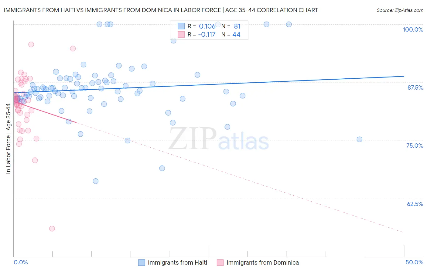 Immigrants from Haiti vs Immigrants from Dominica In Labor Force | Age 35-44