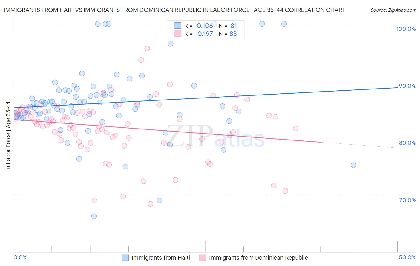 Immigrants from Haiti vs Immigrants from Dominican Republic In Labor Force | Age 35-44