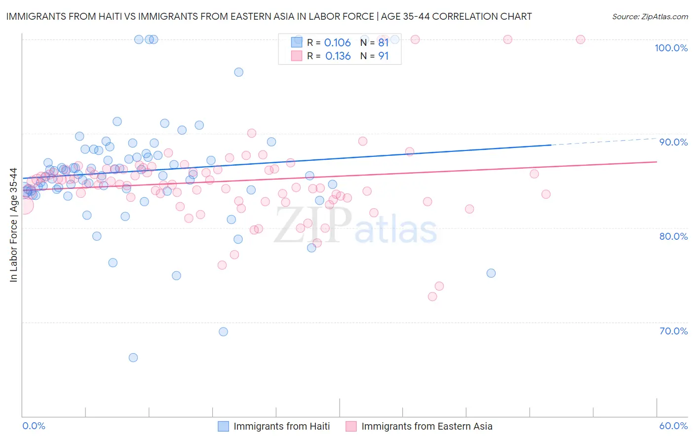 Immigrants from Haiti vs Immigrants from Eastern Asia In Labor Force | Age 35-44