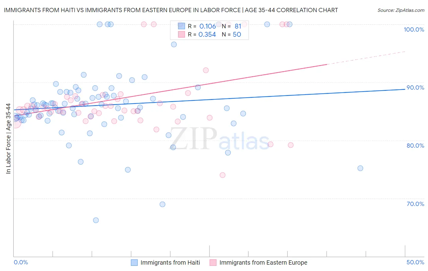 Immigrants from Haiti vs Immigrants from Eastern Europe In Labor Force | Age 35-44