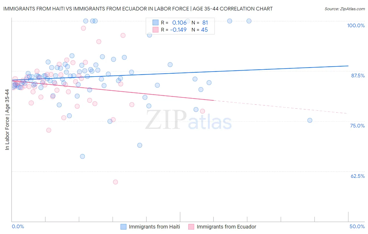 Immigrants from Haiti vs Immigrants from Ecuador In Labor Force | Age 35-44