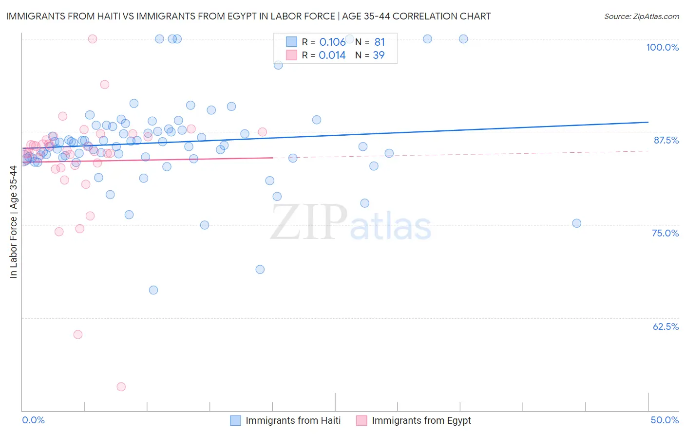 Immigrants from Haiti vs Immigrants from Egypt In Labor Force | Age 35-44