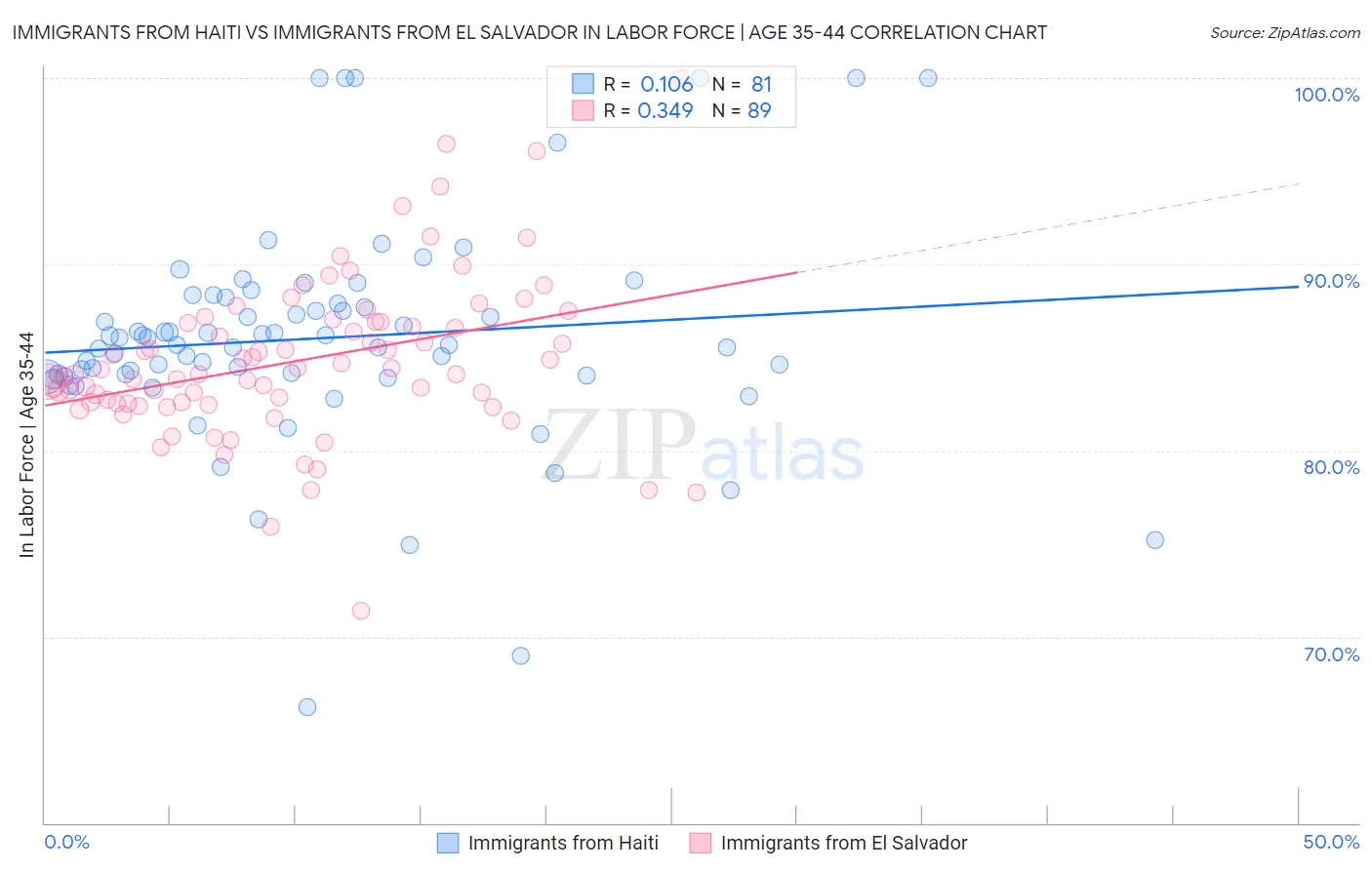 Immigrants from Haiti vs Immigrants from El Salvador In Labor Force | Age 35-44