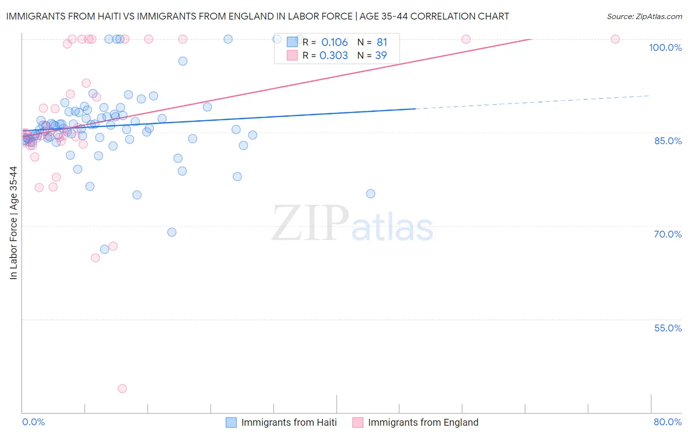 Immigrants from Haiti vs Immigrants from England In Labor Force | Age 35-44