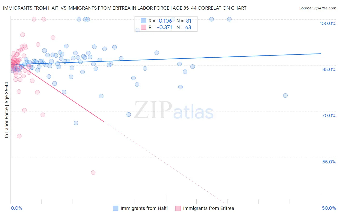 Immigrants from Haiti vs Immigrants from Eritrea In Labor Force | Age 35-44