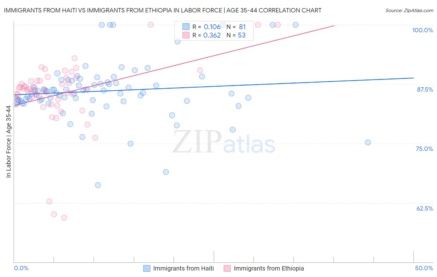 Immigrants from Haiti vs Immigrants from Ethiopia In Labor Force | Age 35-44