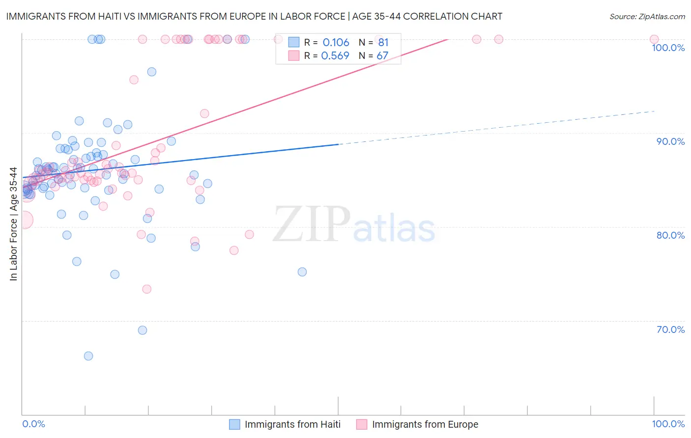 Immigrants from Haiti vs Immigrants from Europe In Labor Force | Age 35-44