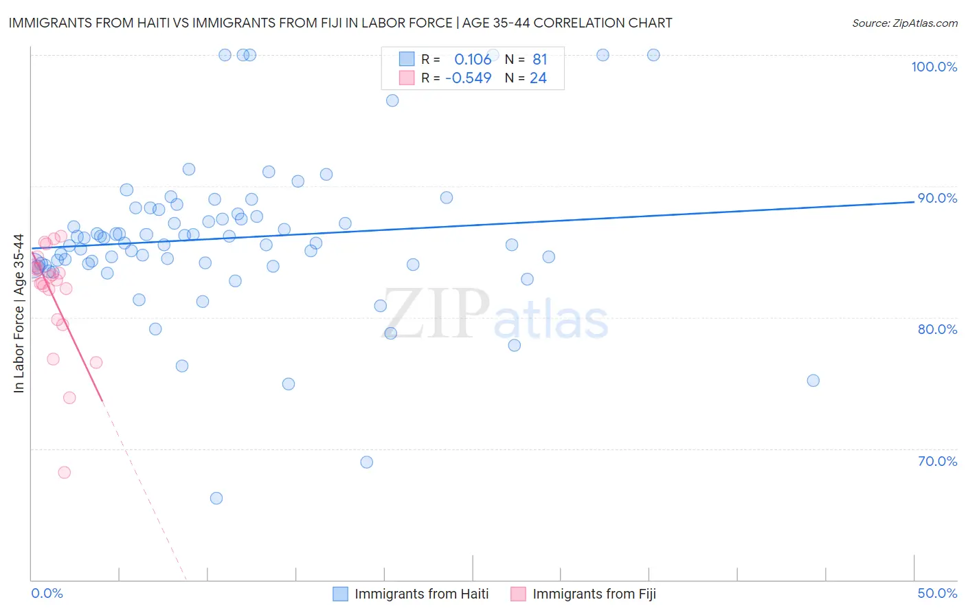 Immigrants from Haiti vs Immigrants from Fiji In Labor Force | Age 35-44