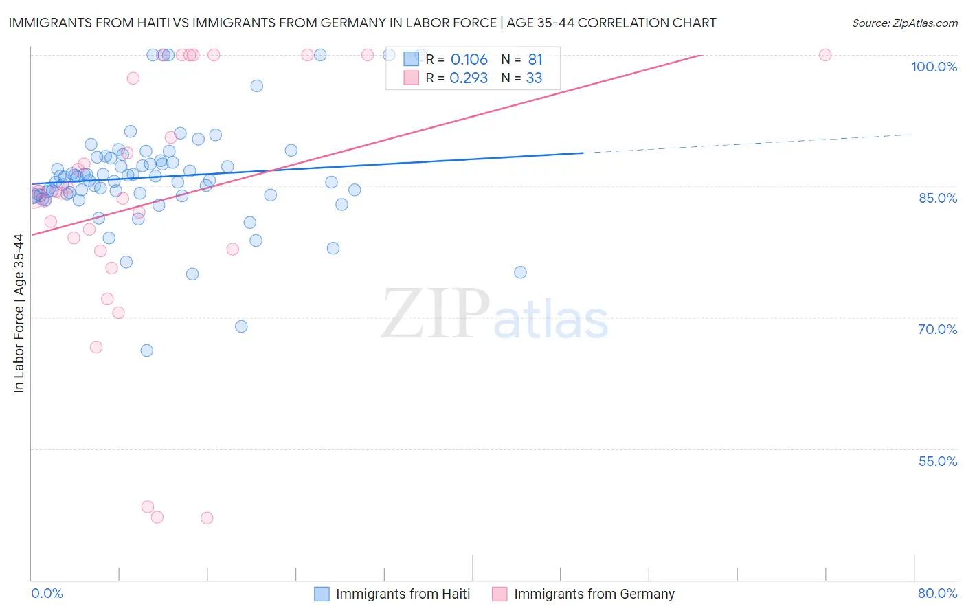 Immigrants from Haiti vs Immigrants from Germany In Labor Force | Age 35-44