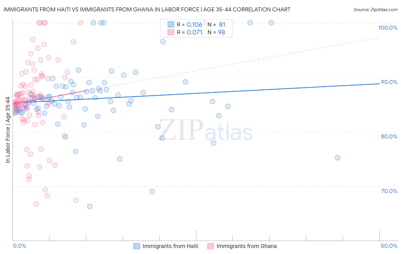 Immigrants from Haiti vs Immigrants from Ghana In Labor Force | Age 35-44