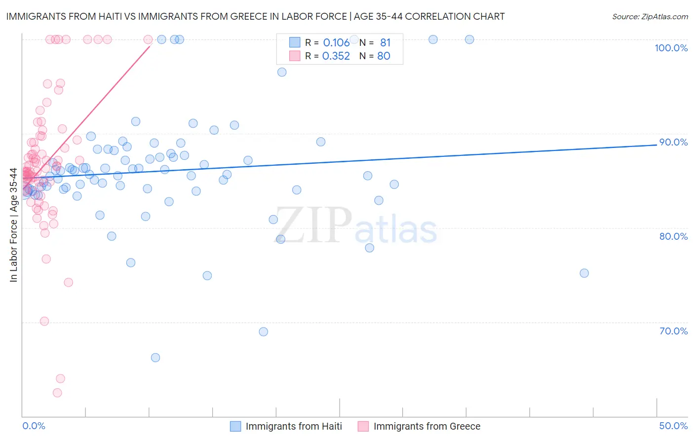 Immigrants from Haiti vs Immigrants from Greece In Labor Force | Age 35-44