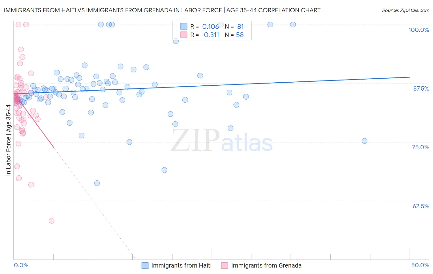 Immigrants from Haiti vs Immigrants from Grenada In Labor Force | Age 35-44